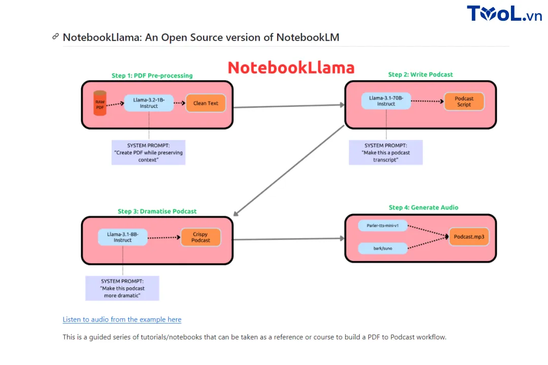 Meta Công Bố NotebookLlama Chuyển Đổi PDF thành Podcast bằng AI