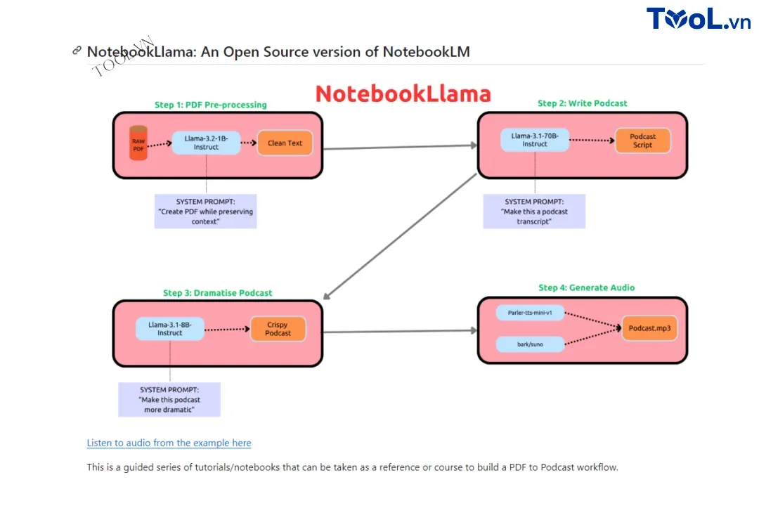 Meta Công Bố NotebookLlama  Chuyển Đổi PDF thành Podcast bằng AI