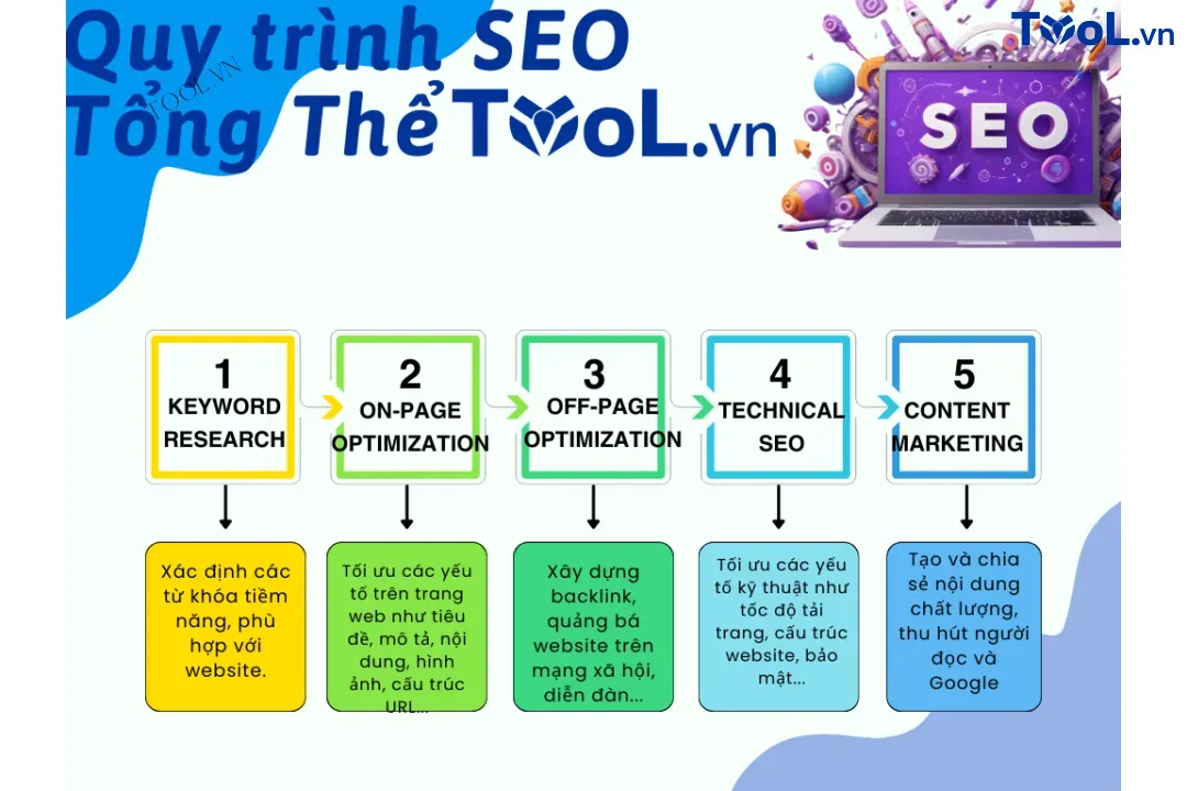 Quy trình SEO tổng thể tham khảo cho website